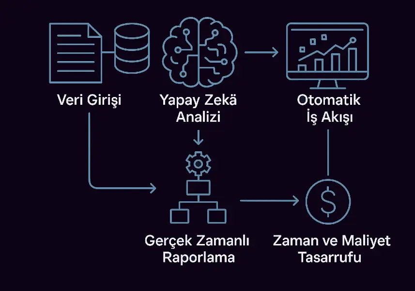 RoboApps’ın sunduğu yapay zeka destekli otomasyon çözümleriyle iş süreçlerinizi optimize edin
